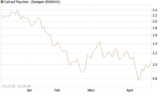 Call auf Paychex [Morgan Stanley & Co. Int. plc] Chart