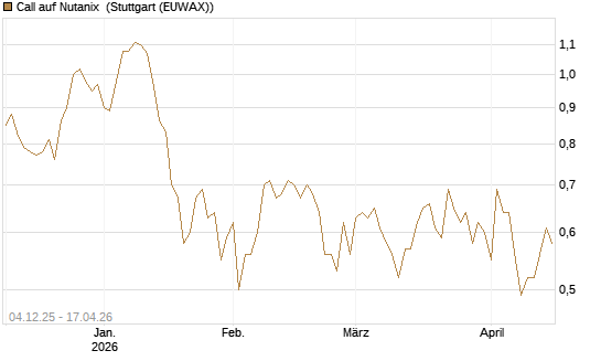 Call auf Nutanix [Morgan Stanley & Co. Int. plc] Chart