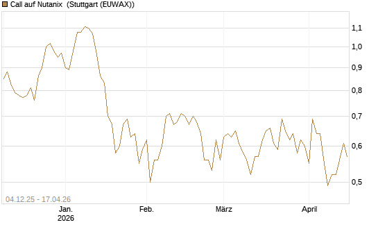 Call auf Nutanix [Morgan Stanley & Co. Int. plc] Chart
