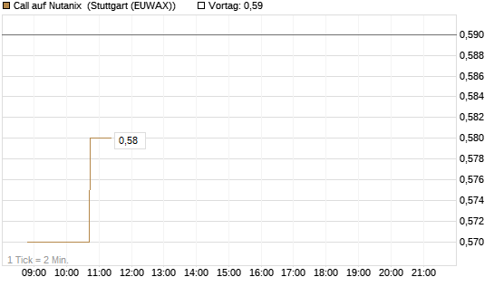 Call auf Nutanix [Morgan Stanley & Co. Int. plc] Chart