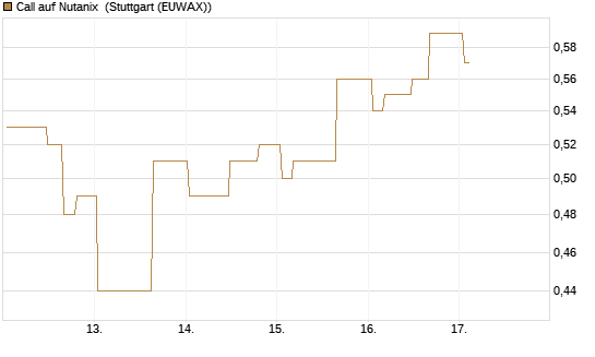 Call auf Nutanix [Morgan Stanley & Co. Int. plc] Chart