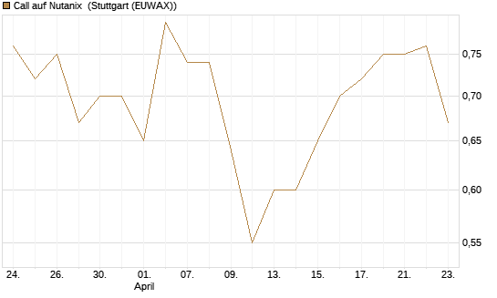 Call auf Nutanix [Morgan Stanley & Co. Int. plc] Chart