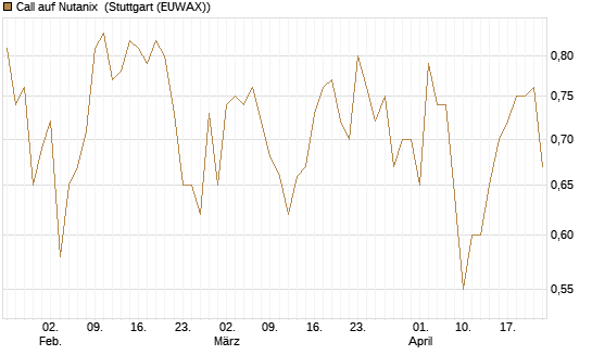 Call auf Nutanix [Morgan Stanley & Co. Int. plc] Chart