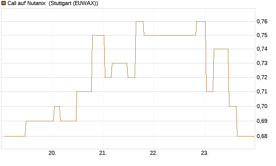 Call auf Nutanix [Morgan Stanley & Co. Int. plc] Chart