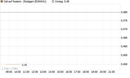 Call auf Nutanix [Morgan Stanley & Co. Int. plc] Chart