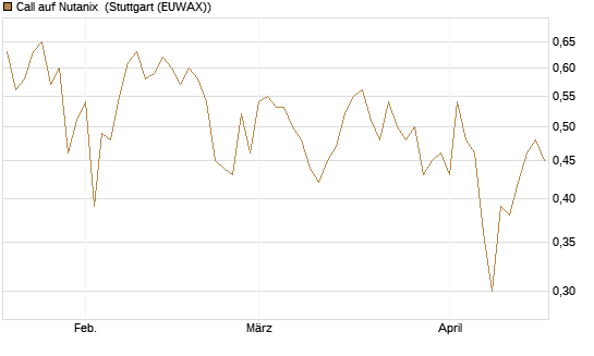 Call auf Nutanix [Morgan Stanley & Co. Int. plc] Chart