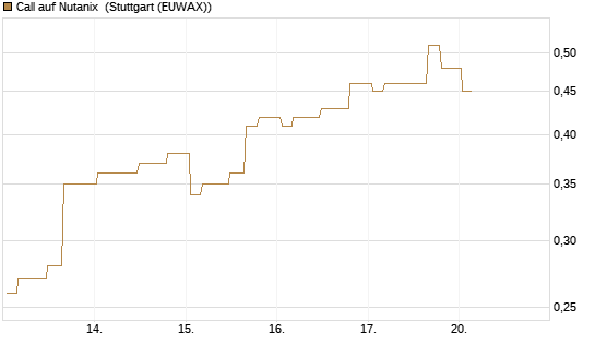 Call auf Nutanix [Morgan Stanley & Co. Int. plc] Chart