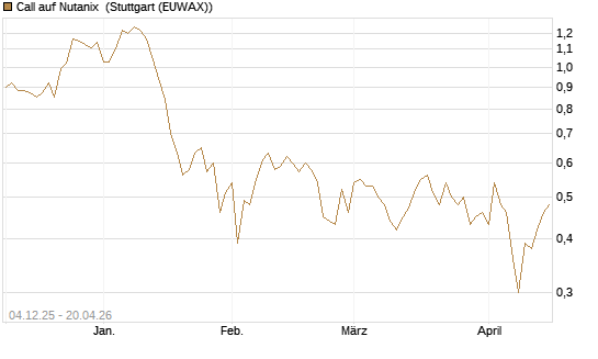 Call auf Nutanix [Morgan Stanley & Co. Int. plc] Chart