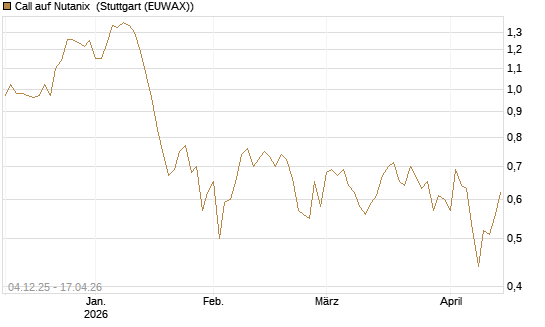 Call auf Nutanix [Morgan Stanley & Co. Int. plc] Chart