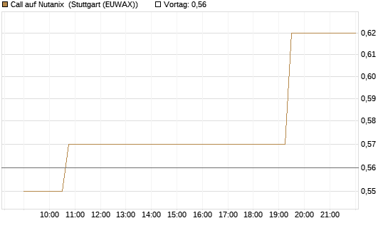Call auf Nutanix [Morgan Stanley & Co. Int. plc] Chart