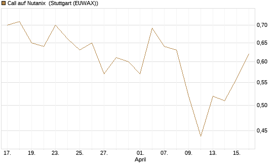 Call auf Nutanix [Morgan Stanley & Co. Int. plc] Chart
