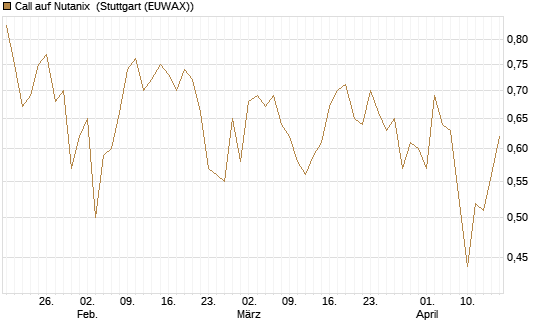 Call auf Nutanix [Morgan Stanley & Co. Int. plc] Chart