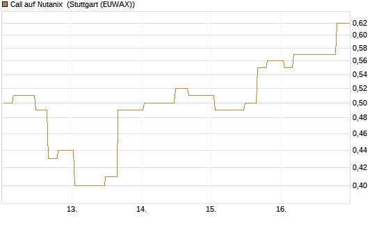 Call auf Nutanix [Morgan Stanley & Co. Int. plc] Chart