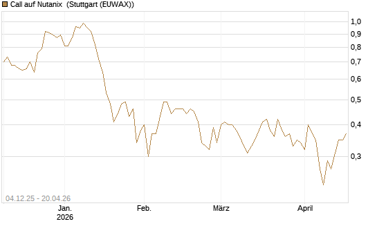 Call auf Nutanix [Morgan Stanley & Co. Int. plc] Chart