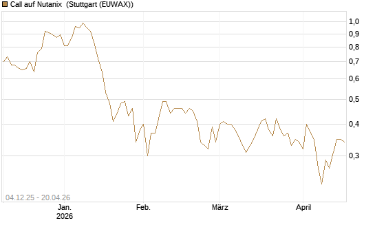 Call auf Nutanix [Morgan Stanley & Co. Int. plc] Chart