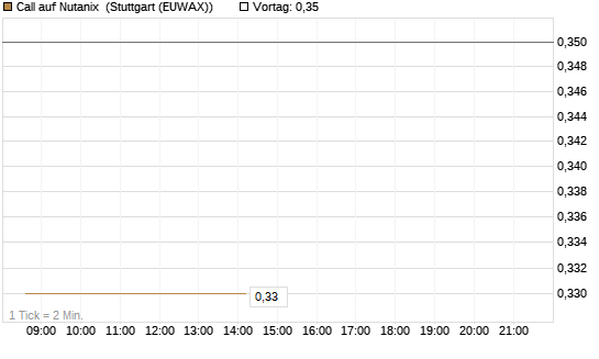 Call auf Nutanix [Morgan Stanley & Co. Int. plc] Chart