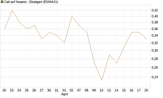 Call auf Nutanix [Morgan Stanley & Co. Int. plc] Chart
