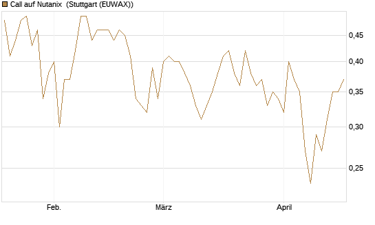 Call auf Nutanix [Morgan Stanley & Co. Int. plc] Chart