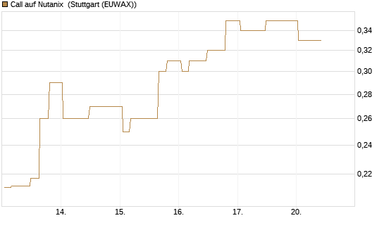 Call auf Nutanix [Morgan Stanley & Co. Int. plc] Chart