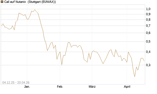 Call auf Nutanix [Morgan Stanley & Co. Int. plc] Chart