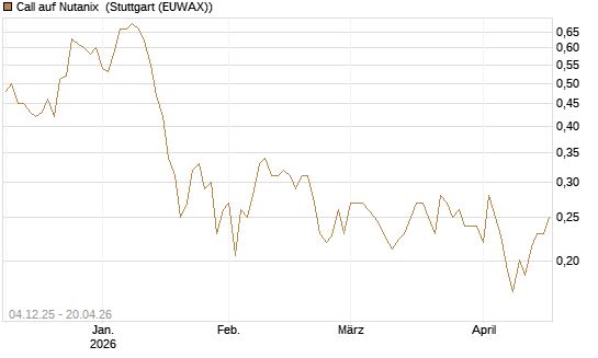Call auf Nutanix [Morgan Stanley & Co. Int. plc] Chart