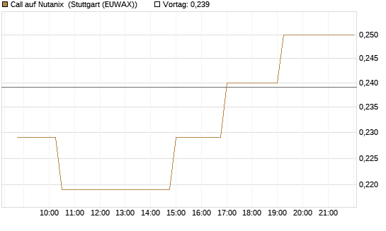 Call auf Nutanix [Morgan Stanley & Co. Int. plc] Chart