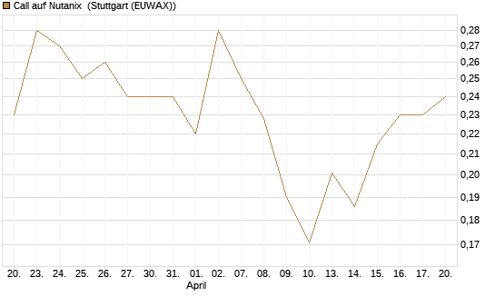 Call auf Nutanix [Morgan Stanley & Co. Int. plc] Chart