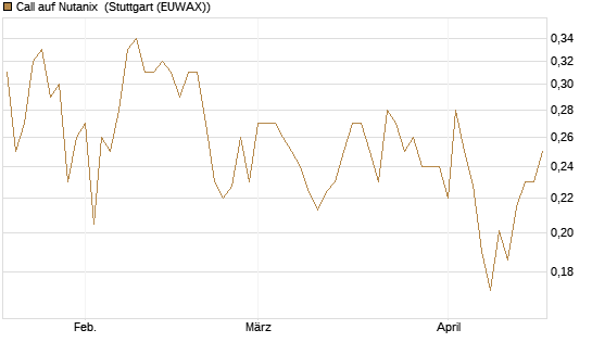 Call auf Nutanix [Morgan Stanley & Co. Int. plc] Chart