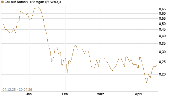 Call auf Nutanix [Morgan Stanley & Co. Int. plc] Chart