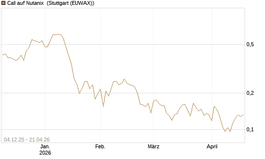 Call auf Nutanix [Morgan Stanley & Co. Int. plc] Chart