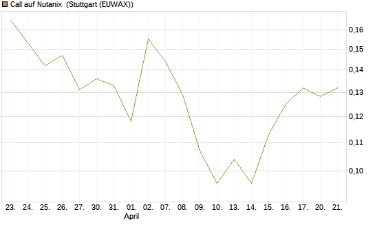 Call auf Nutanix [Morgan Stanley & Co. Int. plc] Chart