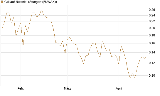 Call auf Nutanix [Morgan Stanley & Co. Int. plc] Chart