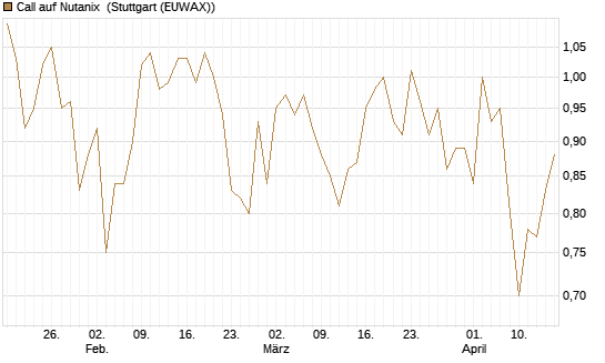 Call auf Nutanix [Morgan Stanley & Co. Int. plc] Chart