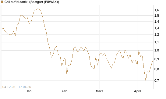 Call auf Nutanix [Morgan Stanley & Co. Int. plc] Chart