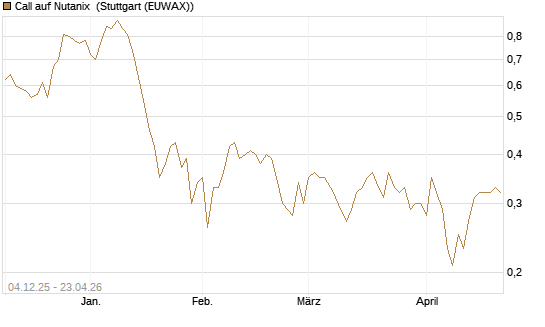 Call auf Nutanix [Morgan Stanley & Co. Int. plc] Chart