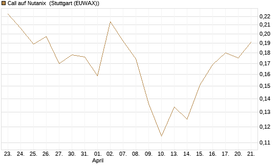Call auf Nutanix [Morgan Stanley & Co. Int. plc] Chart