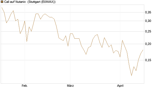 Call auf Nutanix [Morgan Stanley & Co. Int. plc] Chart