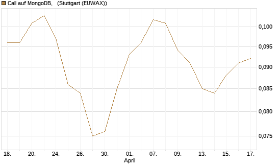 Call auf MongoDB,  [Morgan Stanley & Co. Int. plc] Chart