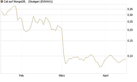 Call auf MongoDB,  [Morgan Stanley & Co. Int. plc] Chart