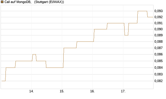 Call auf MongoDB,  [Morgan Stanley & Co. Int. plc] Chart