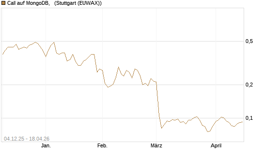 Call auf MongoDB,  [Morgan Stanley & Co. Int. plc] Chart