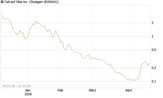 Call auf Oklo Inc [Morgan Stanley & Co. Int. plc] Chart