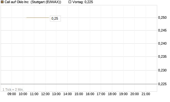 Call auf Oklo Inc [Morgan Stanley & Co. Int. plc] Chart