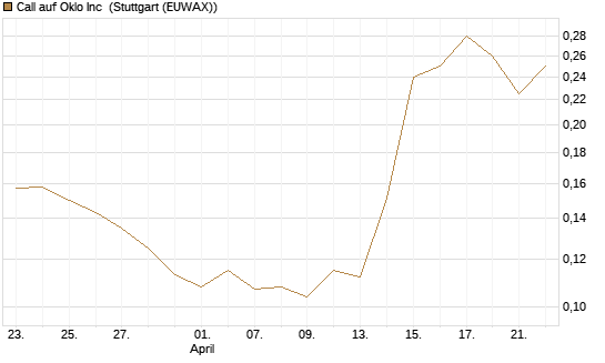 Call auf Oklo Inc [Morgan Stanley & Co. Int. plc] Chart
