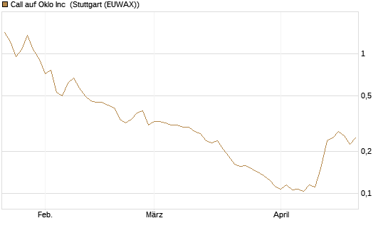 Call auf Oklo Inc [Morgan Stanley & Co. Int. plc] Chart