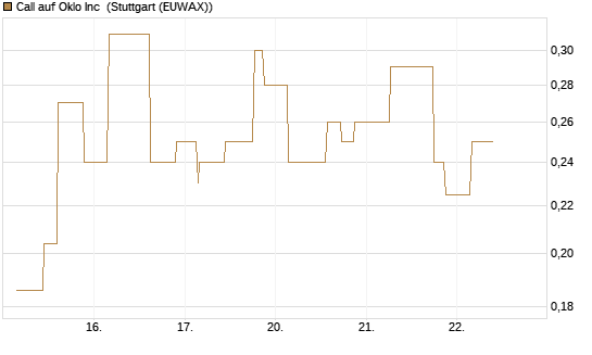 Call auf Oklo Inc [Morgan Stanley & Co. Int. plc] Chart