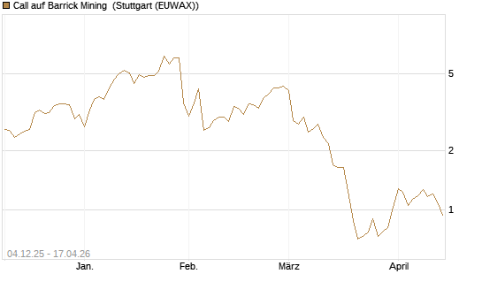 Call auf Barrick Mining [Morgan Stanley & Co. Int. plc] Chart