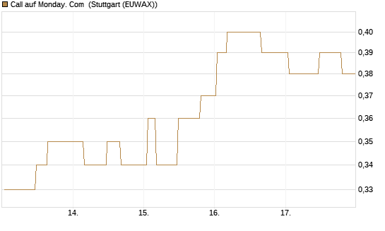 Call auf Monday. Com [Morgan Stanley & Co. Int. plc] Chart