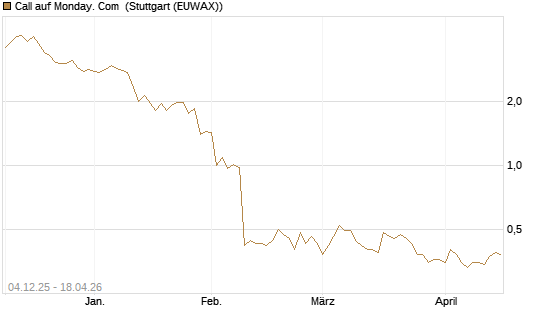 Call auf Monday. Com [Morgan Stanley & Co. Int. plc] Chart