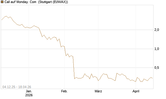 Call auf Monday. Com [Morgan Stanley & Co. Int. plc] Chart